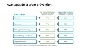 Avantages de la cyber prévention
 