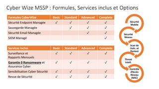 Cyber Wize MSSP : Formules, Services inclus et Options
Formules CyberWize Basic Standard Advanced Complete
Sécurité Endpoint Managée ✓ ✓ ✓ ✓
Sauvegarde Managée ✓ ✓ ✓
Sécurité Email Managée ✓ ✓
SIEM Managé ✓
Services Inclus Basic Standard Advanced Complete
Surveillance et
Rapports Mensuels
✓ ✓ ✓ ✓
Garantie 0 Ransomware et
Assurance Cyber
✓ ✓ ✓ ✓
Sensibilisation Cyber Sécurité ✓ ✓ ✓ ✓
Revue de Sécurité ✓ ✓ ✓ ✓
Sécurité
Mobile
Sécurité
Réseau
Scan de
Vuln. et
Pentest
Threat
Intell.
Contrôle
d’Accès
Réseau
(NAC)
 