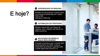 Globalcode – Open4education
E hoje? Modelos de aprendizado rodando para
os processos antifraudes em: boleto,
TED e PIX.
Aplicando melhorias.
APRENDIZADO DE MÁQUINA
Modelo mistura ML com Regra de
negócio, com o objetivo de reduzir os
falsos-positivos.
AUTOMAÇÃO DO PROCESSO
A equipe reconhece que o modelo feito
empiricamente em 2020, muito se
assemelha às práticas sugeridas pelo
modelo Agile Data Science 2.0.
APLICAÇÃO DO MODELO
AGILE DATA SCIENCE
 