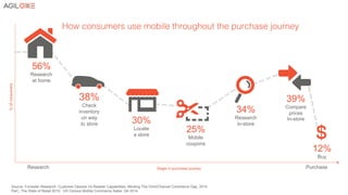30%
Locate
a store
25%
Mobile
coupons
Source: Forrester Research, Customer Desires Vs.Retailer Capabilities: Minding The OmniChannel Commerce Gap, 2014.
PwC, The State of Retail 2015. US Census Mobile Commerce Sales, Q4 2014
34%
Research
in-store
38%
Check
inventory
on way
to store
56%
Research
at home
39%
Compare
prices
In-store
How consumers use mobile throughout the purchase journey !
12%
Buy
Research PurchaseStage in purchase journey
%ofconsumers
 