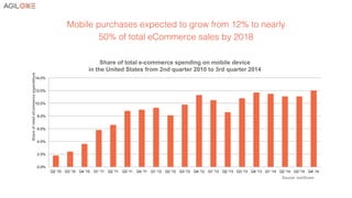 0.0%
2.0%
4.0%
6.0%
8.0%
10.0%
12.0%
14.0%
Q2 '10 Q3 '10 Q4 '10 Q1 '11 Q2 '11 Q3 '11 Q4 '11 Q1 '12 Q2 '12 Q3 '12 Q4 '12 Q1 '13 Q2 '13 Q3 '13 Q4 '13 Q1 '14 Q2 '14 Q3 '14 Q4' 14
ShareofretaileCommerceexpenditure
Share of total e-commerce spending on mobile device
in the United States from 2nd quarter 2010 to 3rd quarter 2014
Source: comScore
Mobile purchases expected to grow from 12% to nearly
50% of total eCommerce sales by 2018!
 