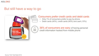 Consumers prefer credit cards and debit cards
•  Only 1% of consumers prefer to pay by phone
•  Debit cards (40%), credit cards (40%) and cash (15%)
36% of consumers are wary of having personal
credit information hacked from mobile phone
But still have a way to go!
Source: PwC Total Retail 2014.
 