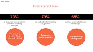 Direct mail still works!
79%
!
act on direct mail immediately.
33% go online.
73% !
of consumers prefer direct mail
over other advertising
messages.
65% !
purchase as a result of a direct
mail message.
Direct mail is
preferred over
other advertising
It’s effective at
driving sales
Consumers
remain responsive
 