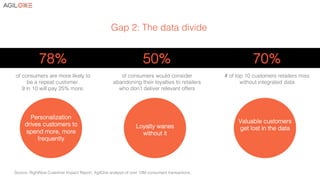 Gap 2: The data divide!
Personalization
drives customers to
spend more, more
frequently!
Loyalty wanes
without it!
Valuable customers
get lost in the data!
70%!
!
# of top 10 customers retailers miss
without integrated data!
78% !
!
of consumers are more likely to
be a repeat customer. !
9 in 10 will pay 25% more.!
Source: RightNow Customer Impact Report. AgilOne analysis of over 10M consumers transactions. !
50%!
!
of consumers would consider
abandoning their loyalties to retailers
who don’t deliver relevant offers!
 