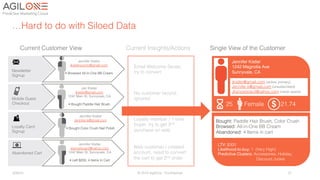 3/26/15! © 2014 AgilOne - Conﬁdential! 31!
Newsletter!
Signup!
Jennifer Kistler!
jkistlerpromo@gmail.com!
!
• Browsed All-in-One BB Cream!
Mobile Guest!
Checkout!
Jen Kistler!
jkistler@gmail.com!
1242 Main St, Sunnyvale, CA!
!
• Bought Paddle Hair Brush!
Loyalty Card!
Signup!
Jennifer Kistler!
Jennifer.k@gmail.com!
!
• Bought Color Crush Nail Polish!
Abandoned Cart!
Jennifer Kistler!
jksnowboard@yahoo.com!
1242 Main St, Sunnyvale, CA!
!
• Left $200, 4 Items In Cart!
Current Insights/Actions!
Email Welcome Series,
try to convert!
No customer record,
ignored!
Loyalty member / 1 time
buyer, try to get 2nd
purchase on web!
Web customer / created
account, need to convert
the cart to get 2nd order!
Current Customer View! Single View of the Customer!
LTV: $300!
Likelihood-to-buy: 1 (Very High)!
Predictive Clusters: Accessories, Holiday,!
Discount Junkie!
25 Female 21.74!
Bought: Paddle Hair Brush, Color Crush!
Browsed: All-in-One BB Cream!
Abandoned: 4 Items in cart!
Jennifer Kistler!
1242 Magnolia Ave!
Sunnyvale, CA!
!
jkistler@gmail.com (active, primary)!
Jennifer.k@gmail.com (unsubscribed)!
Jksnowboard@yahoo.com (never opens)!
…Hard to do with Siloed Data
 
