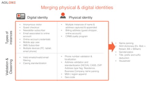 Merging physical & digital identities!
•  Anonymous visitor!
•  Guest checkout !
•  Newsletter subscriber !
•  Email associated to online
account !
•  Online account credentials!
•  Mobile app user!
•  SMS Subscriber !
•  Multiple devices (PC, tablet,
smart phone)!
!
!
!
•  Multiple instances of name &
address captured & appended !
•  Billing address (guest shopper,
online account)!
•  CRM/Loyalty program!
!
!
!
•  Valid emails/invalid email
ﬁltering!
•  Casing standardization!
•  Phone number validation &
localization!
•  Address validation and
standardization (NCOA), CASS, DVP
Address type ﬂag: Residence,
Business Company name parsing!
•  MSA / region append!
•  Geo-code!
Validation&
Cleasning!
Typesof!
instances!
Digital identity! Physical identity!
•  Name parsing!
•  AKA dictionary (Ex: Bob =
Robert, Bill = William)!
•  Genderization!
•  Title, preﬁx and sufﬁx
deduction!
•  Household!
 