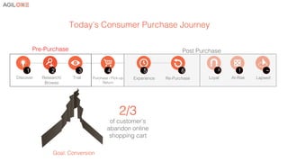 Today’s Consumer Purchase Journey!
2/3 !
of customer’s
abandon online
shopping cart!
4!
!
Purchase / Pick-up!
Return!
!
!
Discover!
!
!
Research/
Browse!
!
!
Trial!
Post Purchase!Pre-Purchase!
1 2 3 4
!
!
Re-Purchase!
!
!
Loyal!
!
!
At-Risk!
!
!
Lapsed!
6 ^ ! ~
!
!
Experience!
5
Goal: Conversion!
 