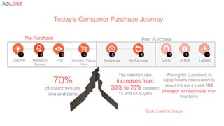 70%!
of customers are!
one and done!
4!
!
Purchase / Pick-up!
Return!
!
!
Discover!
!
!
Research/
Browse!
!
!
Trial!
Post Purchase!Pre-Purchase!
1 2 3 4
!
!
Re-Purchase!
!
!
Loyal!
!
!
At-Risk!
!
!
Lapsed!
6 ^ ! ~
!
!
Experience!
5
Today’s Consumer Purchase Journey!
The retention rate
increases from
30% to 70% between
1X and 2X buyers!
!
Waiting for customers to
lapse lowers reactivation to
about 5% but it's still 10X
cheaper to reactivate than
reacquire!
Goal: Lifetime Value!
 