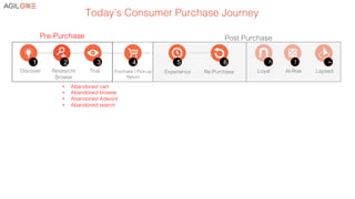 4!
!
Purchase / Pick-up!
Return!
!
!
Discover!
!
!
Research/
Browse!
!
!
Trial!
Today’s Consumer Purchase Journey!
Post Purchase!
•  Abandoned cart!
•  Abandoned browse!
•  Abandoned Adword!
•  Abandoned search!
Pre-Purchase!
1 2 3 4
!
!
Re-Purchase!
!
!
Loyal!
!
!
At-Risk!
!
!
Lapsed!
6 ^ ! ~
!
!
Experience!
5
 