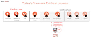 4!
!
Purchase / Pick-up!
Return!
!
!
Discover!
!
!
Research/
Browse!
!
!
Trial!
Today’s Consumer Purchase Journey!
Post Purchase!
•  1st time buyers !
•  Repeat buyers!
•  Replenishment!
Pre-Purchase!
1 2 3 4
!
!
Re-Purchase!
!
!
Loyal!
!
!
At-Risk!
!
!
Lapsed!
6 ^ ! ~
!
!
Experience!
5
62%
 