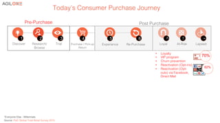 4!
!
Purchase / Pick-up!
Return!
!
!
Discover!
!
!
Research/
Browse!
!
!
Trial!
Today’s Consumer Purchase Journey!
Post Purchase!
•  Loyalty !
•  VIP program !
•  Churn prevention!
•  Reactivation (Opt-ins)!
•  Reactivation (Opt-
outs) via Facebook,
Direct Mail!
Pre-Purchase!
1 2 3 4
!
!
Re-Purchase!
!
!
Loyal!
!
!
At-Risk!
!
!
Lapsed!
6 ^ ! ~
!
!
Experience!
5
70%
62%
*Everyone Else - Millennials
Source: PwC Global Total Retail Survey 2015!
 