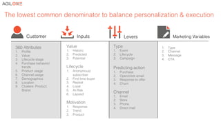 360 Attributes!
1.  Proﬁle !
2.  Value!
3.  Lifecycle stage!
4.  Purchase behavior/
trends!
5.  Product usage!
6.  Channel usage!
7.  Demographics!
8.  Location!
9.  Clusters: Product,
Brand!
1.  Type !
2.  Channel !
3.  Message !
4.  CTA !
Customer! Inputs!
Value!
1.  Historic!
2.  Predicted!
3.  Potential !
Lifecycle!
1.  Anonymous/
subscriber!
2.  First time buyer!
3.  Repeat!
4.  Loyal!
5.  At-Risk!
6.  Lapsed!
Motivation!
1.  Response!
2.  Trend!
3.  Product!
Levers!
Type!
1.  Event!
2.  Lifecycle!
3.  Campaign!
!
Predicting action!
1.  Purchase!
2.  Open/click email!
3.  Response to offer!
4.  Churn!
Channel!
1.  Email!
2.  Store!
3.  Phone!
4.  Direct mail!
Marketing Variables!
The lowest common denominator to balance personalization & execution!
 