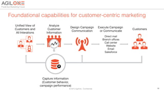 Foundational capabilities for customer-centric marketing
© 2015 AgilOne - Conﬁdential! 56!
 