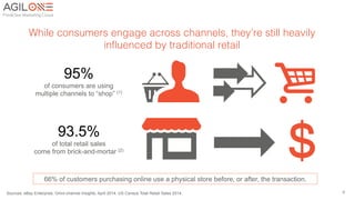 6!
95%
of consumers are using
multiple channels to “shop” (1)
93.5%
of total retail sales
come from brick-and-mortar (2)
While consumers engage across channels, they’re still heavily
inﬂuenced by traditional retail!
Sources: eBay Enterprise, Omni-channel Insights, April 2014. US Census Total Retail Sales 2014.
66% of customers purchasing online use a physical store before, or after, the transaction.
 