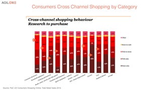 Consumers Cross Channel Shopping by Category!
Source: PwC US Consumers Shopping Online, Total Retail Sales 2014.
 