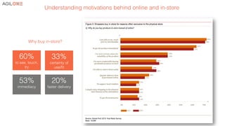 Understanding motivations behind online and in-store!
60% !
to see, touch,
try!
Why buy in-store? !
53% !
immediacy!
!
33% !
certainty of
use/ﬁt !
20% !
faster delivery!
!
 
