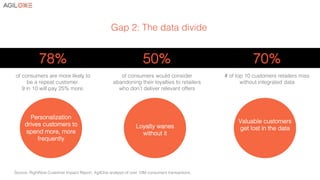 Gap 2: The data divide!
Personalization
drives customers to
spend more, more
frequently!
Loyalty wanes
without it!
Valuabl...