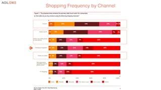 Shopping Frequency by Channel!
 