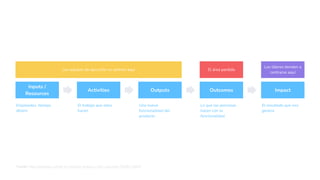 Fuente: https://uxdesign.cc/how-to-measure-progress-with-outcomes-985fb118fb5/
Inputs /
Resources
Activities Outputs Outcomes Impact
Empleados, tiempo,
dinero
El trabajo que ellos
hacen
Una nueva
funcionalidad del
producto
Lo que las personas
hacen con la
funcionalidad
El resultado que eso
genera
Los equipos de ejecución se centran aquí
Los líderes tienden a
centrarse aquí
El área perdida
 