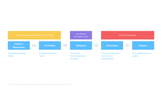 Fuente: https://uxdesign.cc/how-to-measure-progress-with-outcomes-985fb118fb5/
Inputs /
Resources
Activities Outputs Outcomes Impact
Empleados, tiempo,
dinero
El trabajo que ellos
hacen
Una nueva
funcionalidad del
producto
Lo que las personas
hacen con la
funcionalidad
El resultado que eso
genera
Los equipos de ejecución se centran aquí
Los líderes
se centran aquí
El área inexistente
 