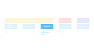 Inputs /
Resources
Activities Outputs Outcomes Impact
Empleados, tiempo,
dinero
El trabajo que ellos
hacen
Una nueva
funcionalidad del
producto
Lo que las personas
hacen con la
funcionalidad
El resultado que eso
genera
Los equipos de ejecución se centran aquí
Los líderes tienden a
centrarse aquí
El área perdida
 