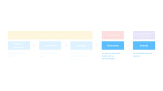 Inputs /
Resources
Activities Outputs Outcomes Impact
Empleados, tiempo,
dinero
El trabajo que ellos
hacen
Una nueva
funcionalidad del
producto
Lo que las personas
hacen con la
funcionalidad
El resultado que eso
genera
Los equipos de ejecución se centran aquí
Los líderes tienden a
centrarse aquí
El área perdida
 