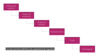 Cascata: formato definido pela engenharia de requisitos
 