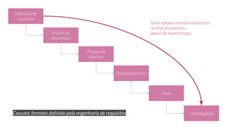 Cascata: formato definido pela engenharia de requisitos
 