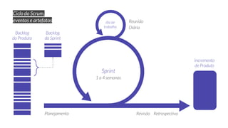 Ciclo do Scrum,
eventos e artefatos
 
