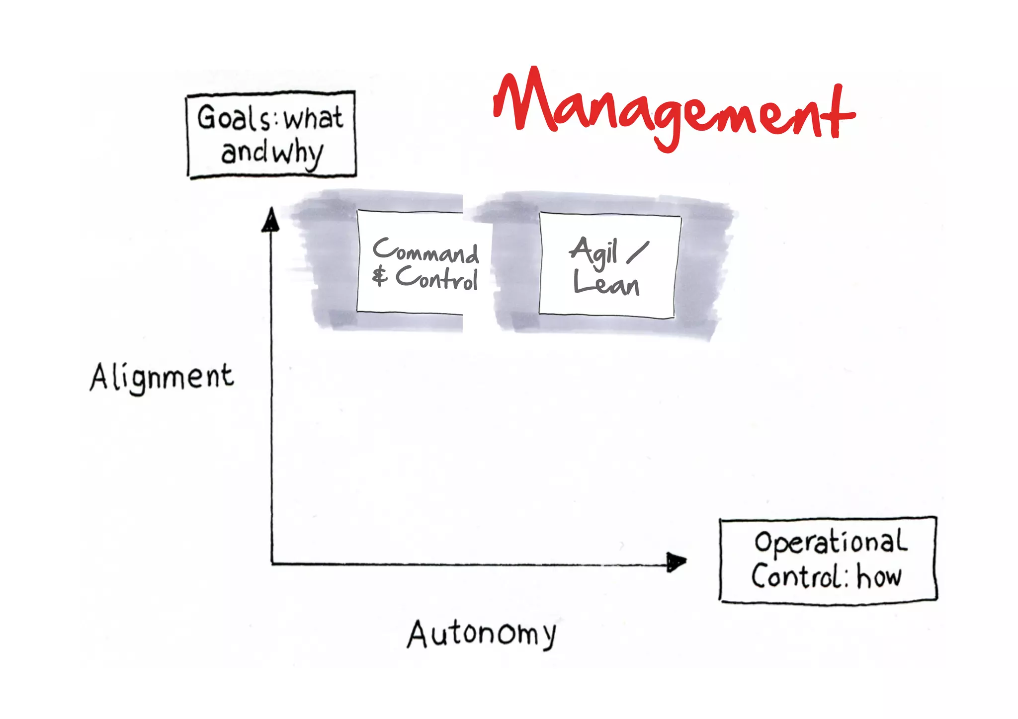 Management  
Agil  /  
Lean  
Command  
&  Control  
 
