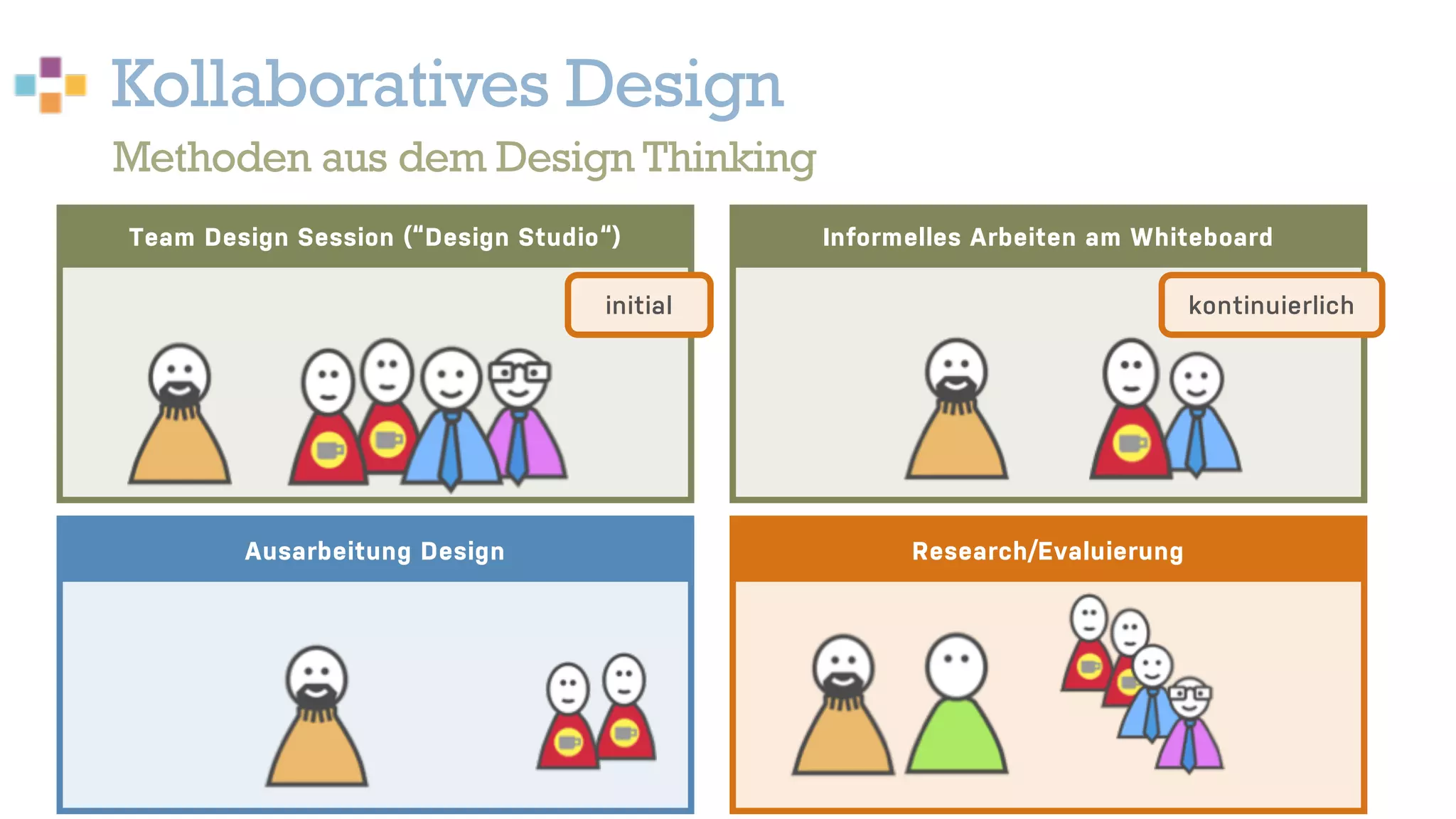 Kollaboratives Design
25
Methoden aus dem Design Thinking
Team Design Session (“Design Studio“) Informelles Arbeiten am Whiteboard
initial kontinuierlich
Ausarbeitung Design Research/Evaluierung
 