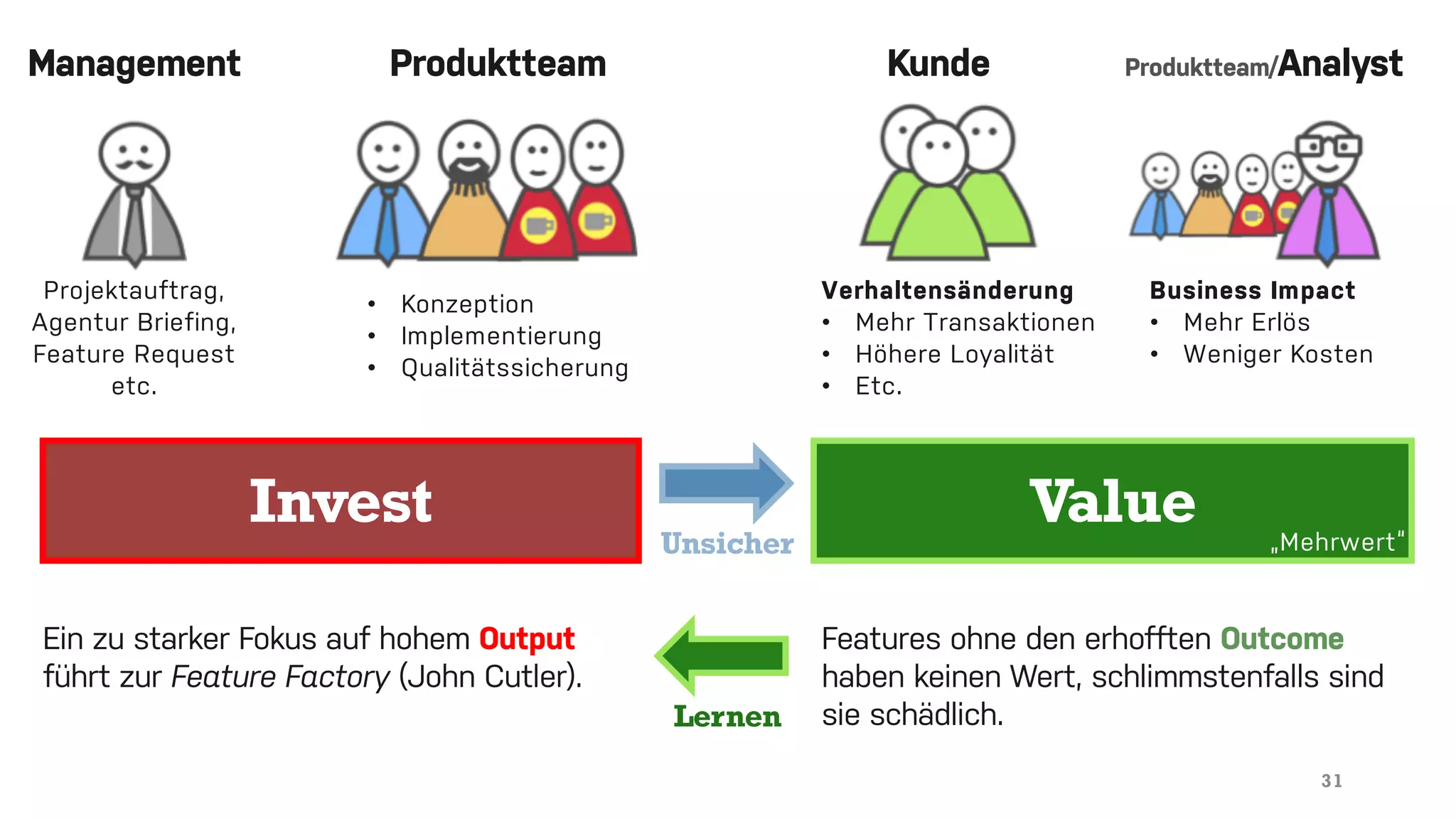 31
Invest Value
ProduktteamManagement Kunde Produktteam/Analyst
Projektauftrag,
Agentur Briefing,
Feature Request
etc.
• Konzeption
• Implementierung
• Qualitätssicherung
Verhaltensänderung
• Mehr Transaktionen
• Höhere Loyalität
• Etc.
Business Impact
• Mehr Erlös
• Weniger Kosten
„Mehrwert“Unsicher
Ein zu starker Fokus auf hohem Output
führt zur Feature Factory (John Cutler).
Features ohne den erhofften Outcome
haben keinen Wert, schlimmstenfalls sind
sie schädlich.Lernen
 