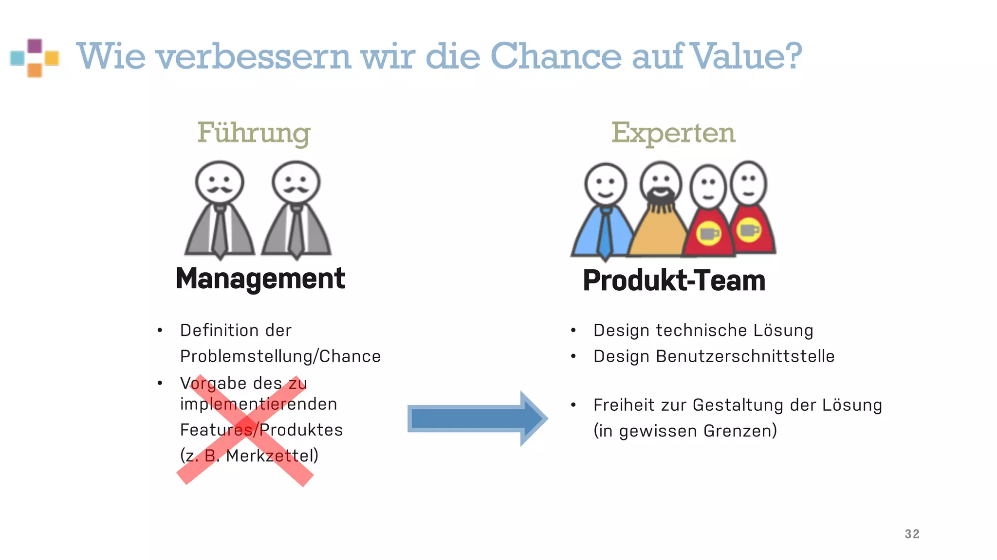 Wie verbessern wir die Chance auf Value?
32
Management Produkt-Team
• Design technische Lösung
• Design Benutzerschnittstelle
• Definition der
Problemstellung/Chance
• Vorgabe des zu
implementierenden
Features/Produktes
(z. B. Merkzettel)
• Freiheit zur Gestaltung der Lösung
(in gewissen Grenzen)
Führung Experten
 