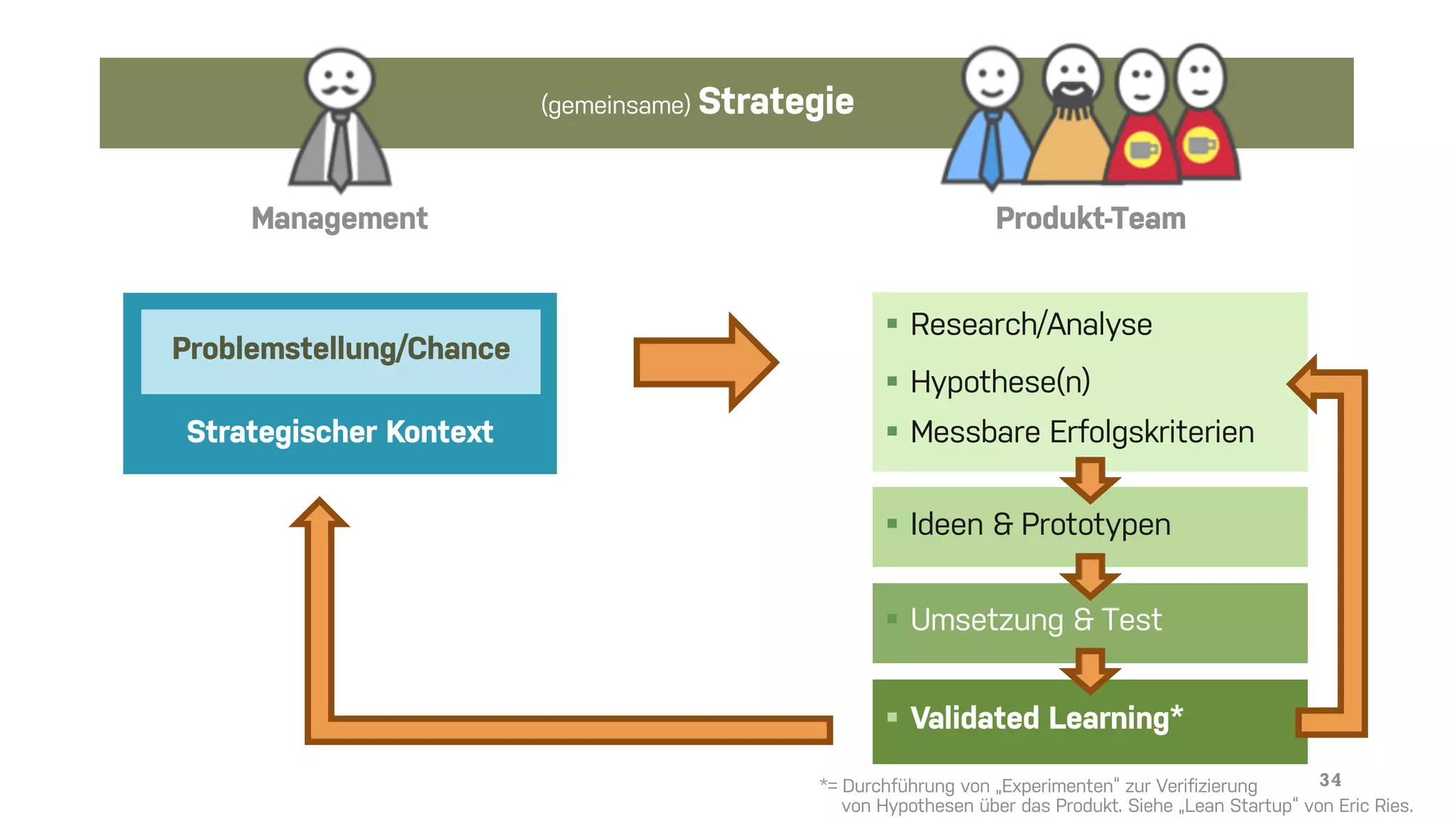 § Validated Learning*
34
(gemeinsame) Strategie
Management
Strategischer Kontext
Problemstellung/Chance
Produkt-Team
§ Research/Analyse
§ Hypothese(n)
§ Messbare Erfolgskriterien
§ Ideen & Prototypen
§ Umsetzung & Test
*= Durchführung von „Experimenten“ zur Verifizierung
von Hypothesen über das Produkt. Siehe „Lean Startup“ von Eric Ries.
 