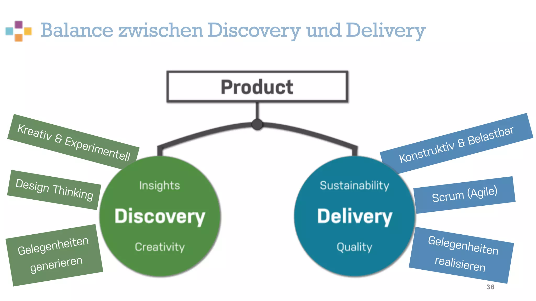 Balance zwischen Discovery und Delivery
36
Kreativ & Experimentell Konstruktiv & Belastbar
Design Thinking Scrum (Agile)
Gelegenheiten
generieren
Gelegenheiten
realisieren
 