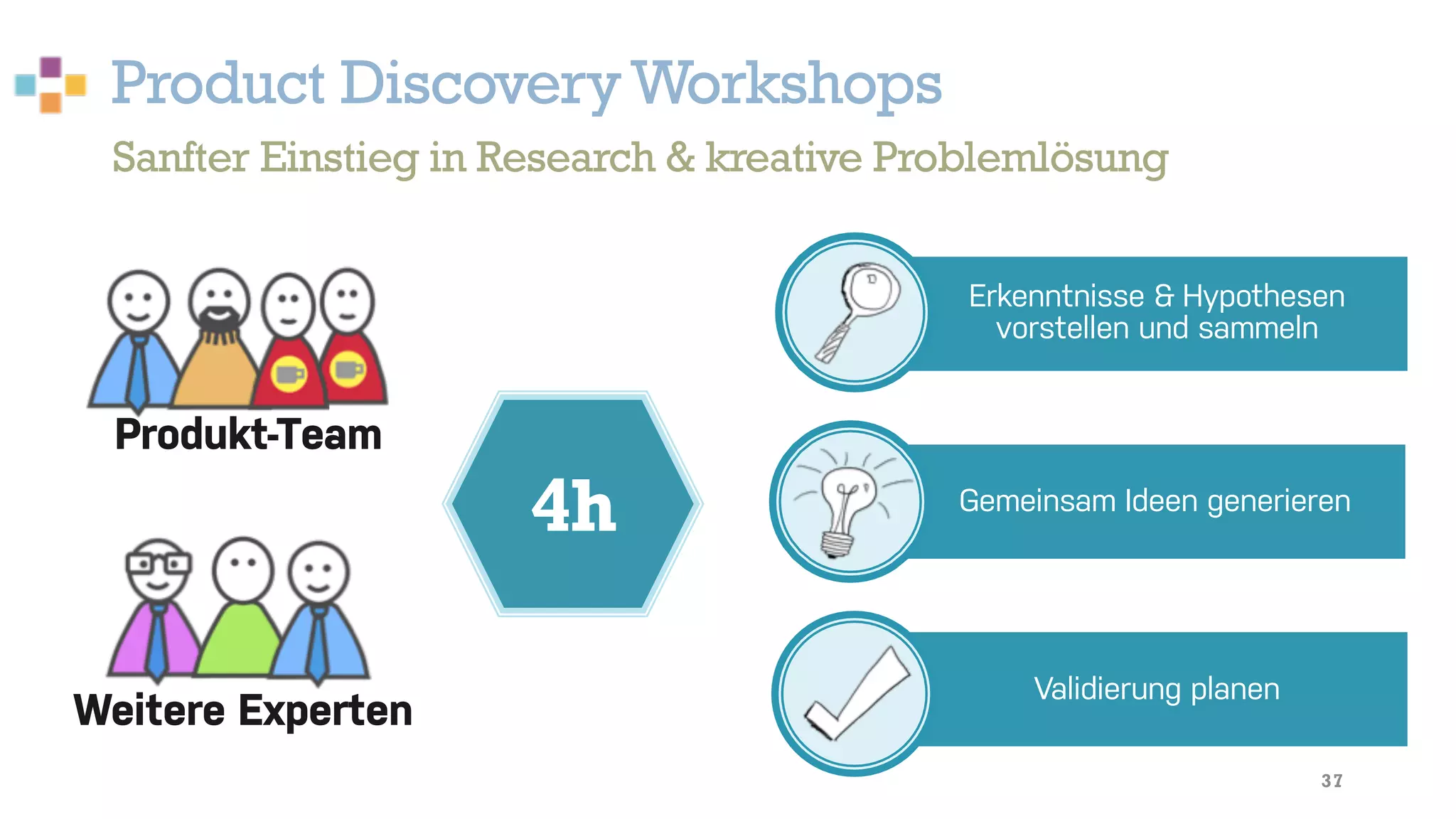 Product DiscoveryWorkshops
37
Sanfter Einstieg in Research & kreative Problemlösung
Erkenntnisse & Hypothesen
vorstellen und sammeln
Gemeinsam Ideen generieren
Validierung planen
Produkt-Team
Weitere Experten
4h
 