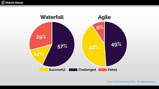 Fonte: CHAOS Manifesto 2011 - The Standish group
 