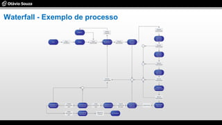 Waterfall - Exemplo de processo
 