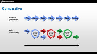 Comparativo
Waterfall
(plan driver)
Agile
(value driver)
 