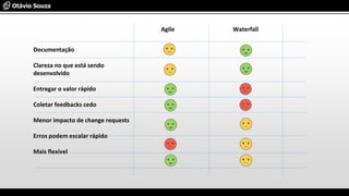Documentação
Clareza no que está sendo
desenvolvido
Entregar o valor rápido
Coletar feedbacks cedo
Menor impacto de change requests
Erros podem escalar rápido
Mais flexível
Agile Waterfall
 