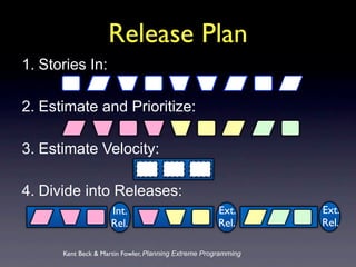 Release Plan
1. Stories In:

2. Estimate and Prioritize:

3. Estimate Velocity:

4. Divide into Releases:
                    Int.                              Ext.      Ext.
                    Rel.                              Rel.      Rel.

      Kent Beck & Martin Fowler, Planning Extreme Programming
 