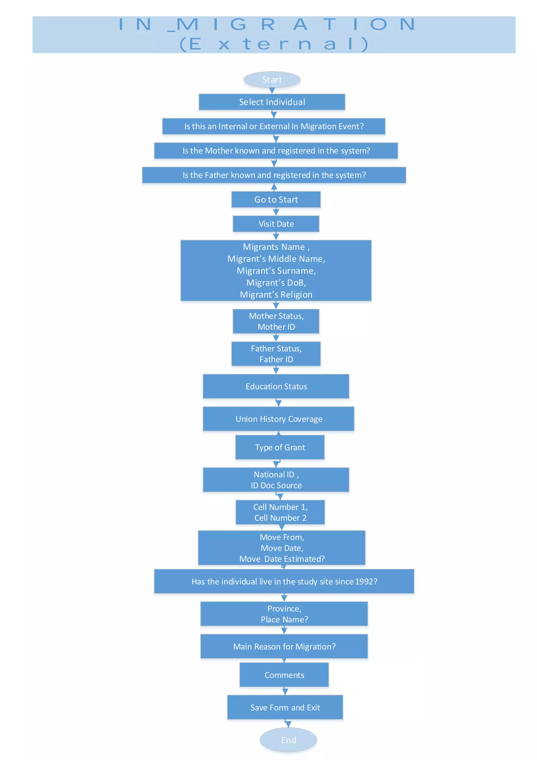 Start
Select Individual
National ID ,
ID Doc Source
Cell Number 1,
Cell Number 2
Move From,
Move Date,
Move Date Estimated?
Has the individual live in the study site since1992?
Province,
Place Name?
Visit Date
Migrants Name ,
Migrant s Middle Name,
Migrant s Surname,
Migrant s DoB,
Migrant s Religion
Father Status,
Father ID
Education Status
Union History Coverage
Type of Grant
Is this an Internal or External In Migration Event?
Is the Mother known and registered in the system?
Is the Father known and registered in the system?
Go to Start
Mother Status,
Mother ID
IN_MIGRATION
(External)
Main Reason for Migration?
Comments
Save Form and Exit
End
 