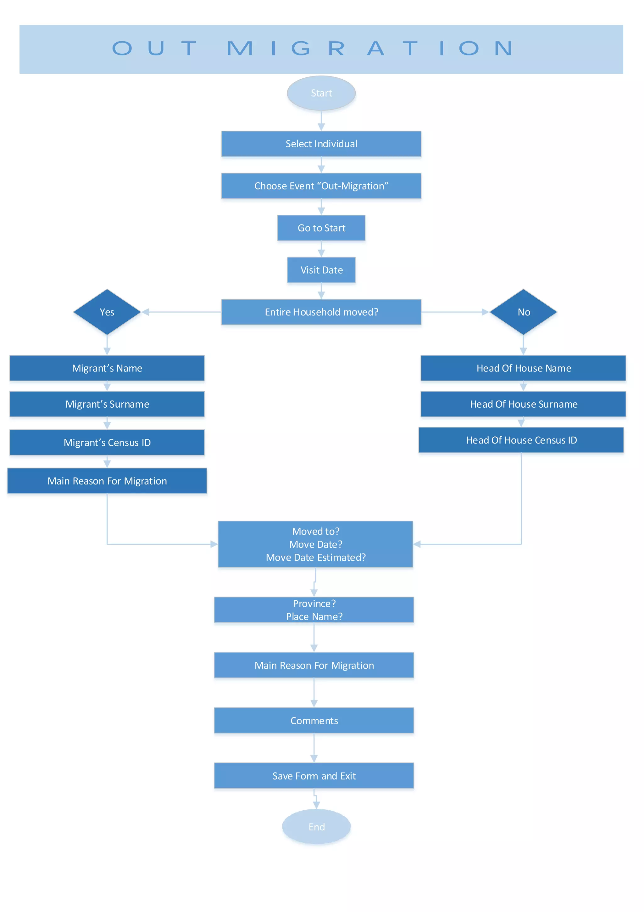 Start
Select Individual
Choose Event Out-Migration
Go to Start
Visit Date
Entire Household moved?
Moved to?
Move Date?
Move Date Estimated?
Main Reason For Migration
Head Of House Name
Province?
Place Name?
Yes No
Head Of House Surname
Head Of House Census ID
Migrant s Name
Migrant s Surname
Migrant s Census ID
Main Reason For Migration
Comments
Save Form and Exit
End
OUT MIGRATION
 
