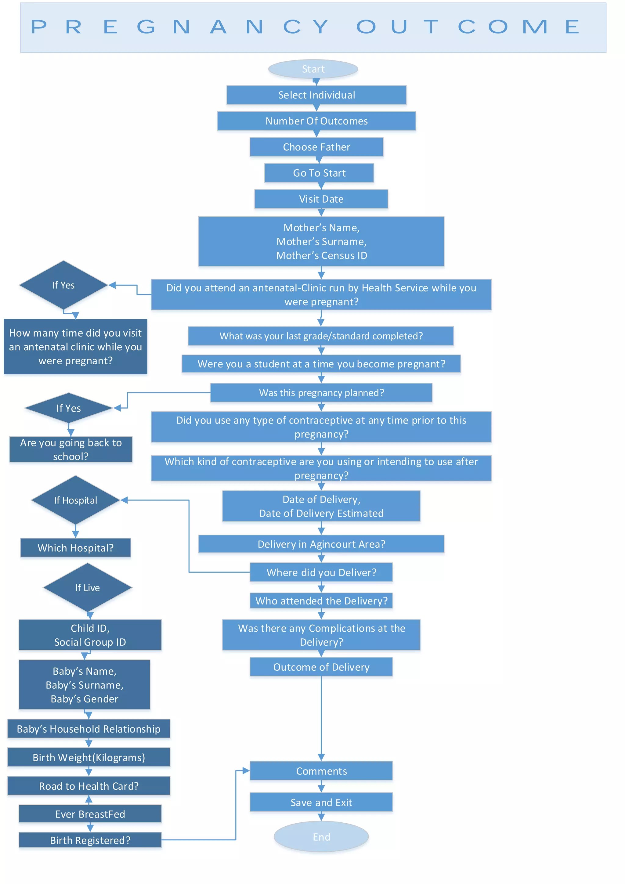 PREGNANCY OUTCOME
Start
Select Individual
What was your last grade/standard completed?
Were you a student at a time you become pregnant?
Which kind of contraceptive are you using or intending to use after
pregnancy?
Are you going back to
school?
Was this pregnancy planned?
Did you use any type of contraceptive at any time prior to this
pregnancy?
Choose Father
Go To Start
Visit Date
Mother s Name,
Mother s Surname,
Mother s Census ID
Number Of Outcomes
Did you attend an antenatal-Clinic run by Health Service while you
were pregnant?
How many time did you visit
an antenatal clinic while you
were pregnant?
If Yes
If Yes
Date of Delivery,
Date of Delivery Estimated
Delivery in Agincourt Area?
Where did you Deliver?
If Hospital
Which Hospital?
Who attended the Delivery?
Was there any Complications at the
Delivery?
Outcome of Delivery
Child ID,
Social Group ID
If Live
Baby s Name,
Baby s Surname,
Baby s Gender
Baby s Household Relationship
Birth Weight(Kilograms)
Road to Health Card?
Ever BreastFed
Birth Registered?
Comments
Save and Exit
End
 