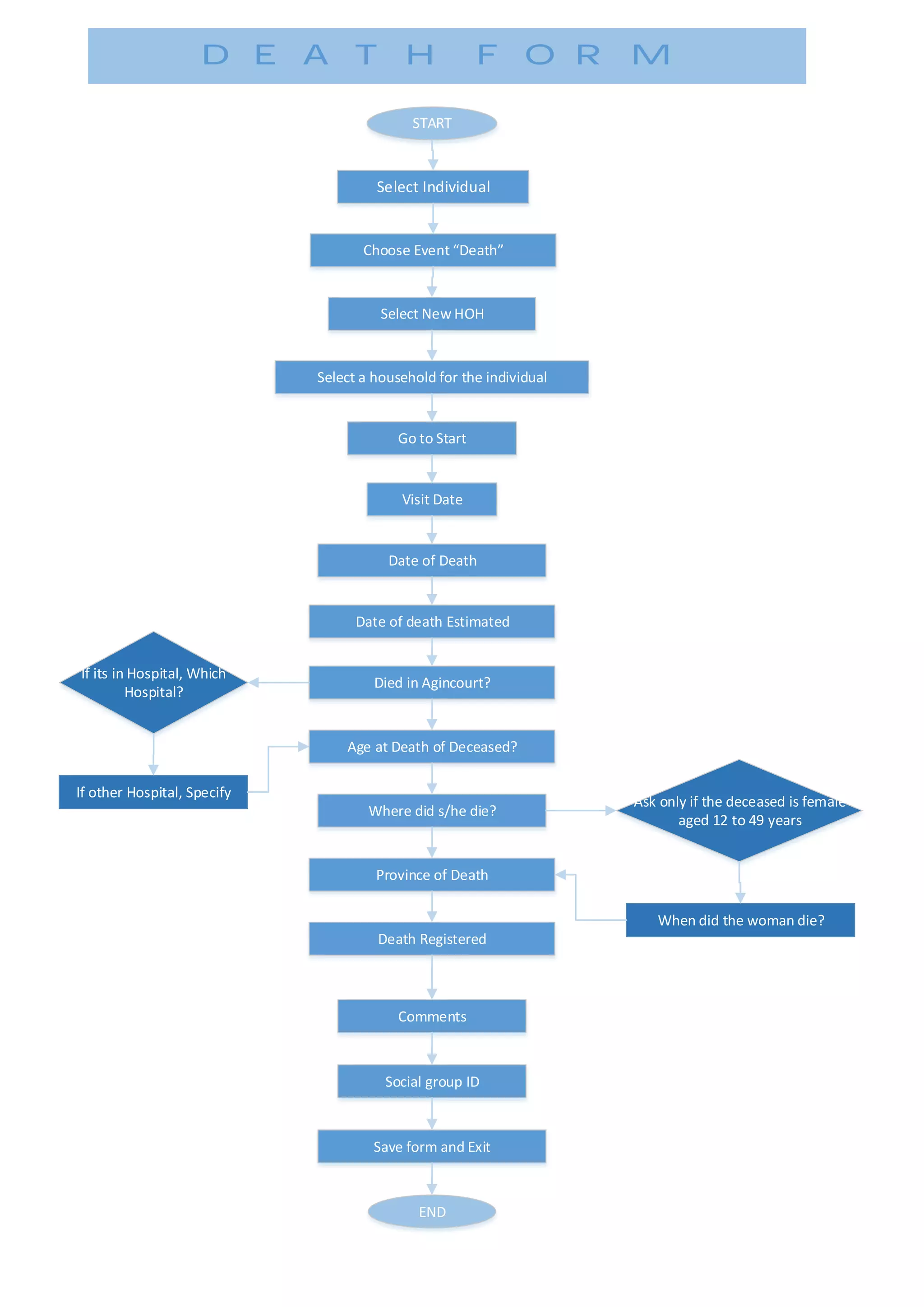 START
Select Individual
Choose Event Death
Select New HOH
Select a household for the individual
Go to Start
Visit Date
Date of Death
Date of death Estimated
Died in Agincourt?
Age at Death of Deceased?
Where did s/he die?
If other Hospital, Specify
Social group ID
Province of Death
When did the woman die?
Death Registered
Comments
If its in Hospital, Which
Hospital?
Ask only if the deceased is female
aged 12 to 49 years
Save form and Exit
END
DEATH FORM
 