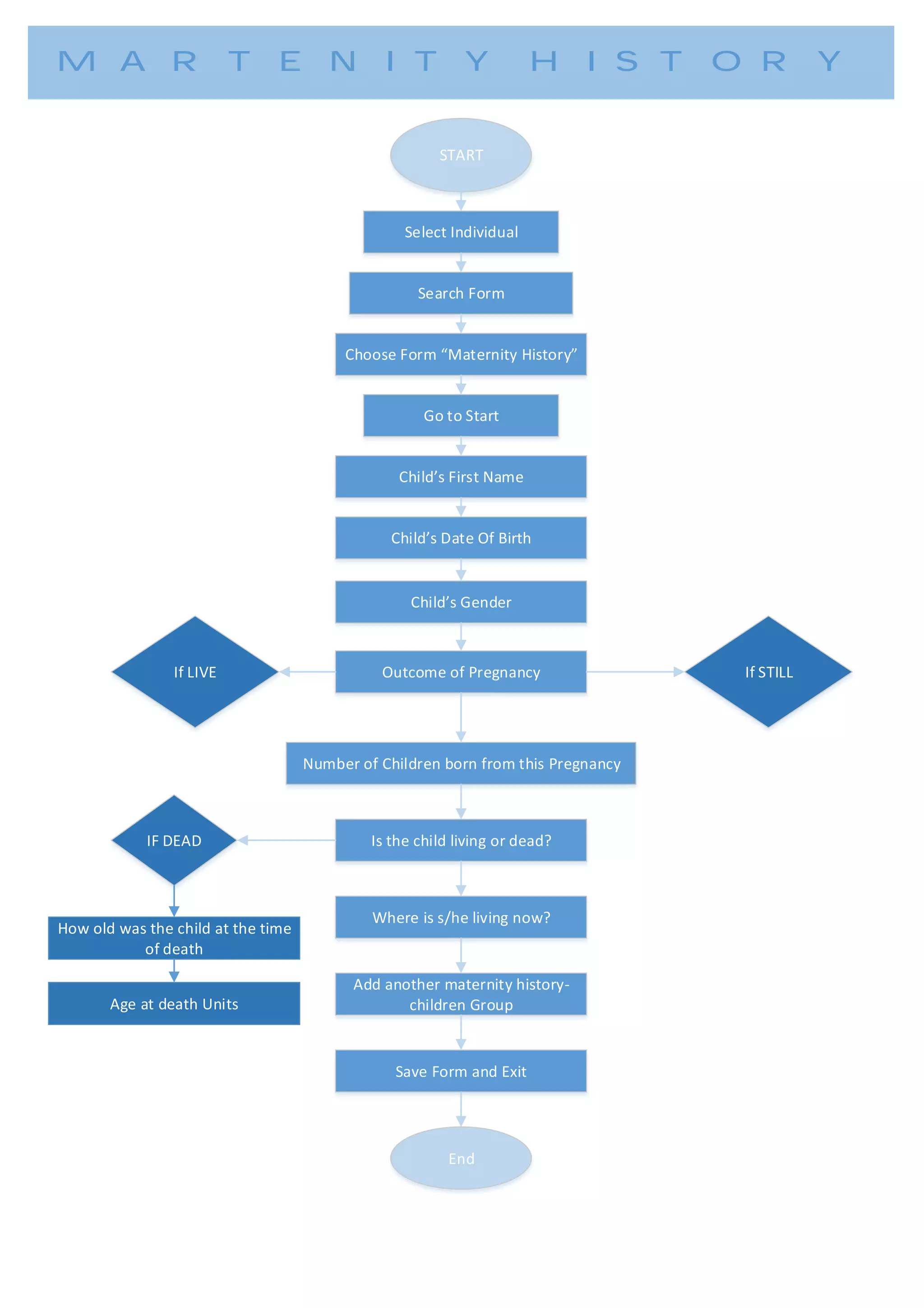 START
Select Individual
Search Form
Choose Form Maternity History
Go to Start
Child s First Name
Child s Date Of Birth
Child s Gender
Outcome of Pregnancy
Number of Children born from this Pregnancy
Is the child living or dead?
Where is s/he living now?
How old was the child at the time
of death
Age at death Units
Add another maternity history-
children Group
If LIVE If STILL
IF DEAD
Save Form and Exit
End
MARTENITY HISTORY
 