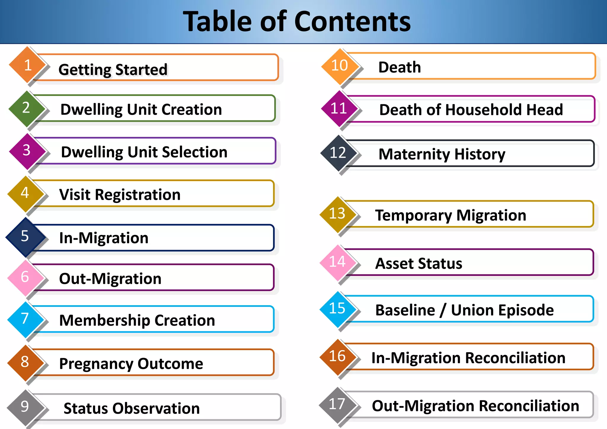 Table of Contents
Getting Started1
Death of Household Head112 Dwelling Unit Creation
5 In-Migration
3 Dwelling Unit Selection
4 Visit Registration
6 Out-Migration
7 Membership Creation
8 Pregnancy Outcome
17 Out-Migration Reconciliation
10 Death
Maternity History12
13 Temporary Migration
14 Asset Status
15 Baseline / Union Episode
16 In-Migration Reconciliation
9 Status Observation
 