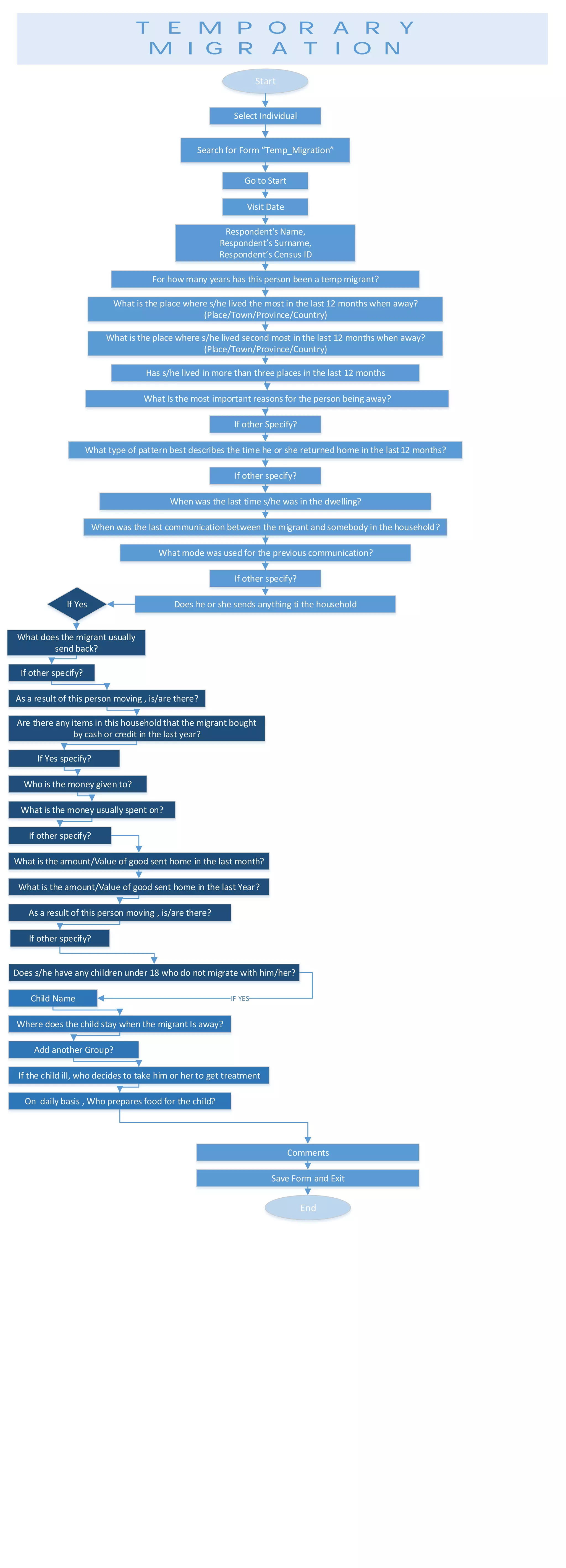 TEMPORARY
MIGRATION
Start
Select Individual
Search for Form Temp_Migration
Go to Start
Visit Date
Does he or she sends anything ti the household
What does the migrant usually
send back?
What is the money usually spent on?
As a result of this person moving , is/are there?
Are there any items in this household that the migrant bought
by cash or credit in the last year?
Who is the money given to?
Respondent's Name,
Respondent s Surname,
Respondent s Census ID
For how many years has this person been a temp migrant?
What is the place where s/he lived the most in the last 12 months when away?
(Place/Town/Province/Country)
If other specify?
When was the last time s/he was in the dwelling?
When was the last communication between the migrant and somebody in the household?
What mode was used for the previous communication?
If other specify?
Has s/he lived in more than three places in the last 12 months
What Is the most important reasons for the person being away?
If other Specify?
What type of pattern best describes the time he or she returned home in the last12 months?
What is the place where s/he lived second most in the last 12 months when away?
(Place/Town/Province/Country)
If Yes
If other specify?
If Yes specify?
If other specify?
What is the amount/Value of good sent home in the last month?
What is the amount/Value of good sent home in the last Year?
Does s/he have any children under 18 who do not migrate with him/her?
Child Name
As a result of this person moving , is/are there?
If other specify?
Where does the child stay when the migrant Is away?
Add another Group?
If the child ill, who decides to take him or her to get treatment
On daily basis , Who prepares food for the child?
Comments
Save Form and Exit
End
IF YES
 