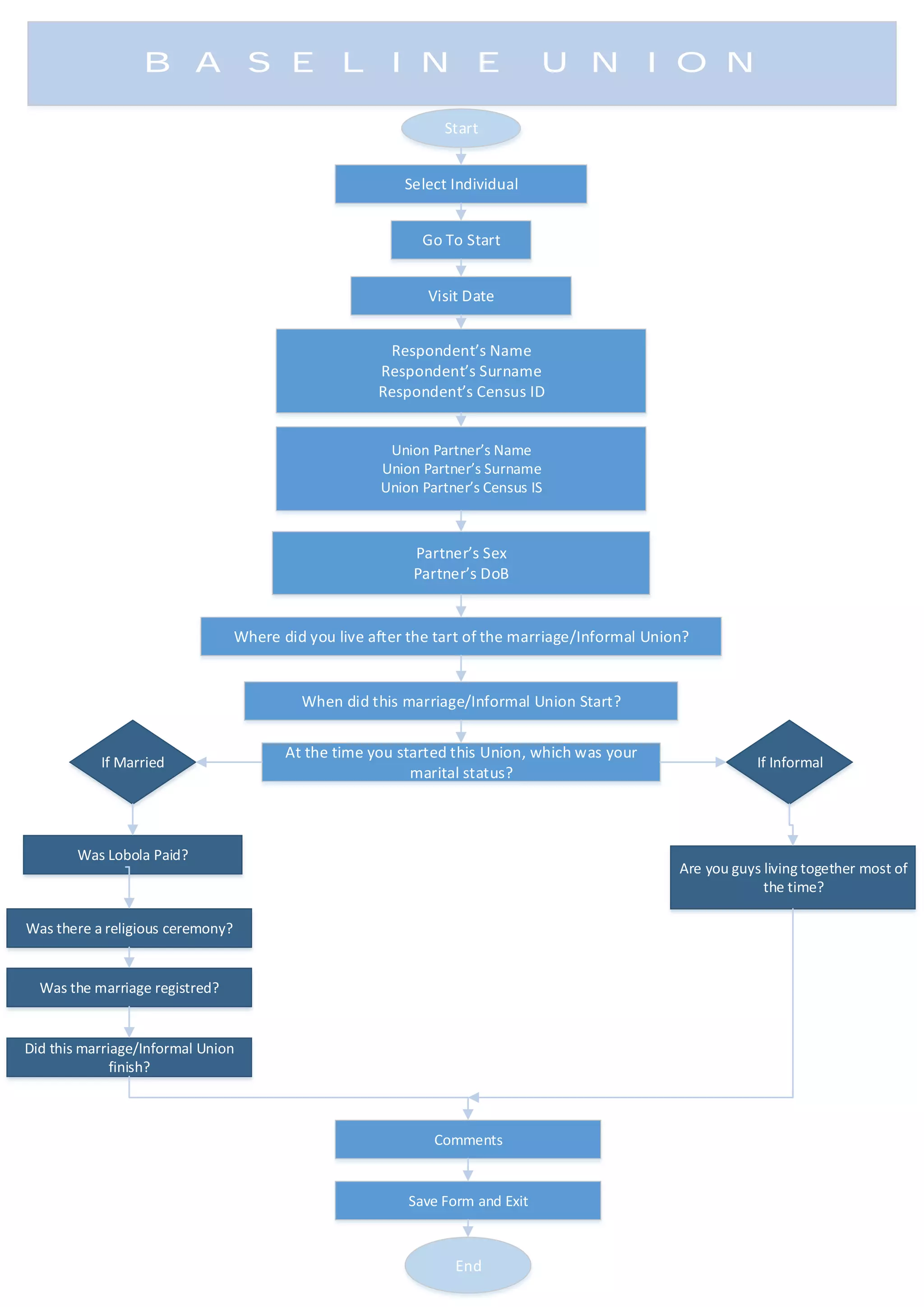 Start
BASELINE UNION
Select Individual
Go To Start
Visit Date
Respondent s Name
Respondent s Surname
Respondent s Census ID
Union Partner s Name
Union Partner s Surname
Union Partner s Census IS
Partner s Sex
Partner s DoB
Where did you live after the tart of the marriage/Informal Union?
When did this marriage/Informal Union Start?
At the time you started this Union, which was your
marital status?
Was Lobola Paid?
Are you guys living together most of
the time?
If Married
Was there a religious ceremony?
Was the marriage registred?
Did this marriage/Informal Union
finish?
If Informal
Comments
Save Form and Exit
End
 