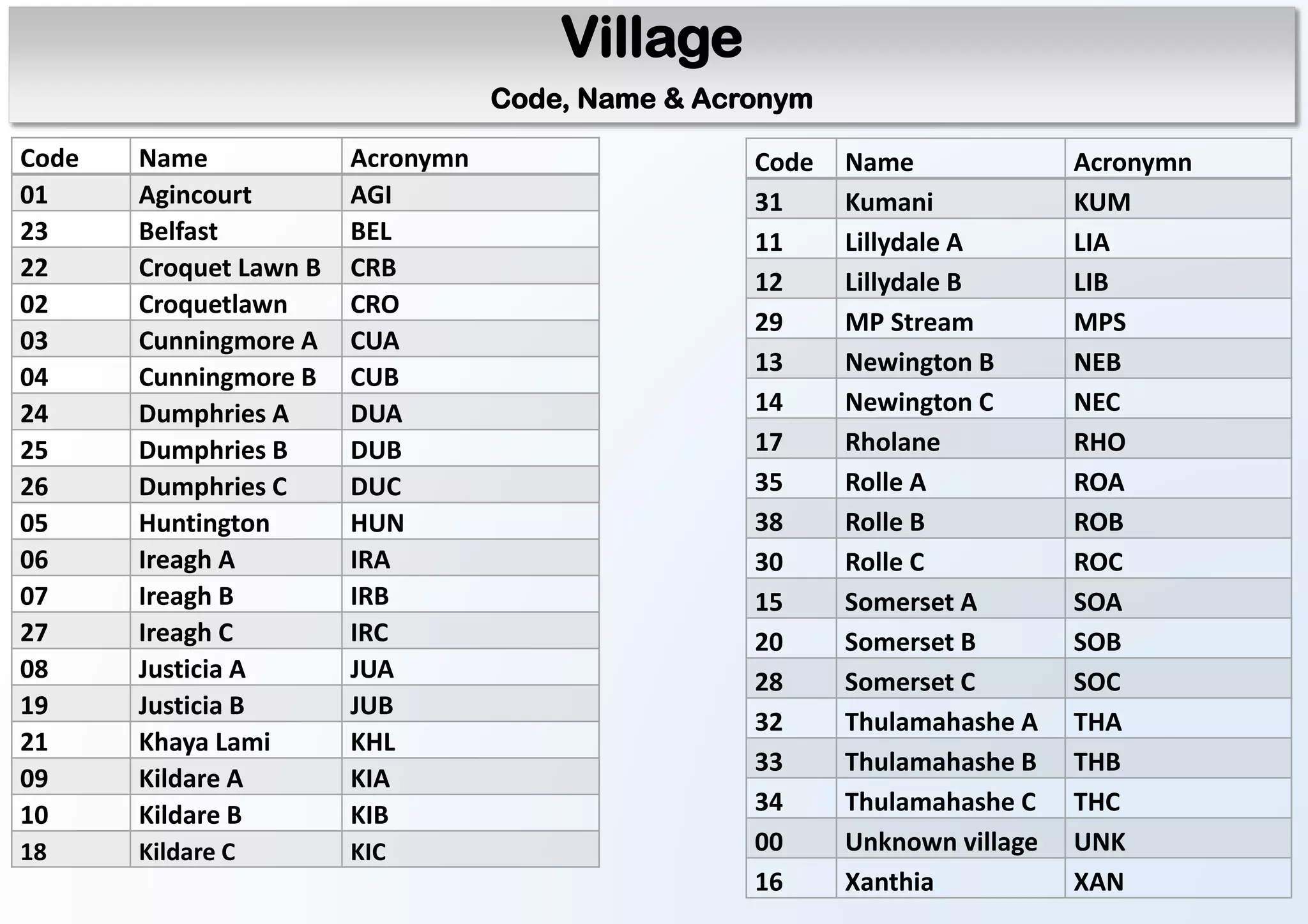 Code Name Acronymn
01 Agincourt AGI
23 Belfast BEL
22 Croquet Lawn B CRB
02 Croquetlawn CRO
03 Cunningmore A CUA
04 Cunningmore B CUB
24 Dumphries A DUA
25 Dumphries B DUB
26 Dumphries C DUC
05 Huntington HUN
06 Ireagh A IRA
07 Ireagh B IRB
27 Ireagh C IRC
08 Justicia A JUA
19 Justicia B JUB
21 Khaya Lami KHL
09 Kildare A KIA
10 Kildare B KIB
18 Kildare C KIC
Code Name Acronymn
31 Kumani KUM
11 Lillydale A LIA
12 Lillydale B LIB
29 MP Stream MPS
13 Newington B NEB
14 Newington C NEC
17 Rholane RHO
35 Rolle A ROA
38 Rolle B ROB
30 Rolle C ROC
15 Somerset A SOA
20 Somerset B SOB
28 Somerset C SOC
32 Thulamahashe A THA
33 Thulamahashe B THB
34 Thulamahashe C THC
00 Unknown village UNK
16 Xanthia XAN
Village
Code, Name & Acronym
 